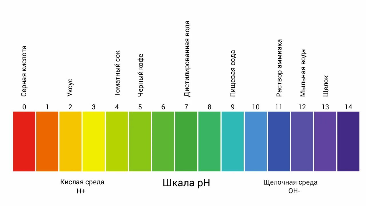 Кислотность равна. РН показатель кислотности. РН шкала кислотности и щелочности. Показатель кислотности растворов PH. Кислотность водных растворов PH.