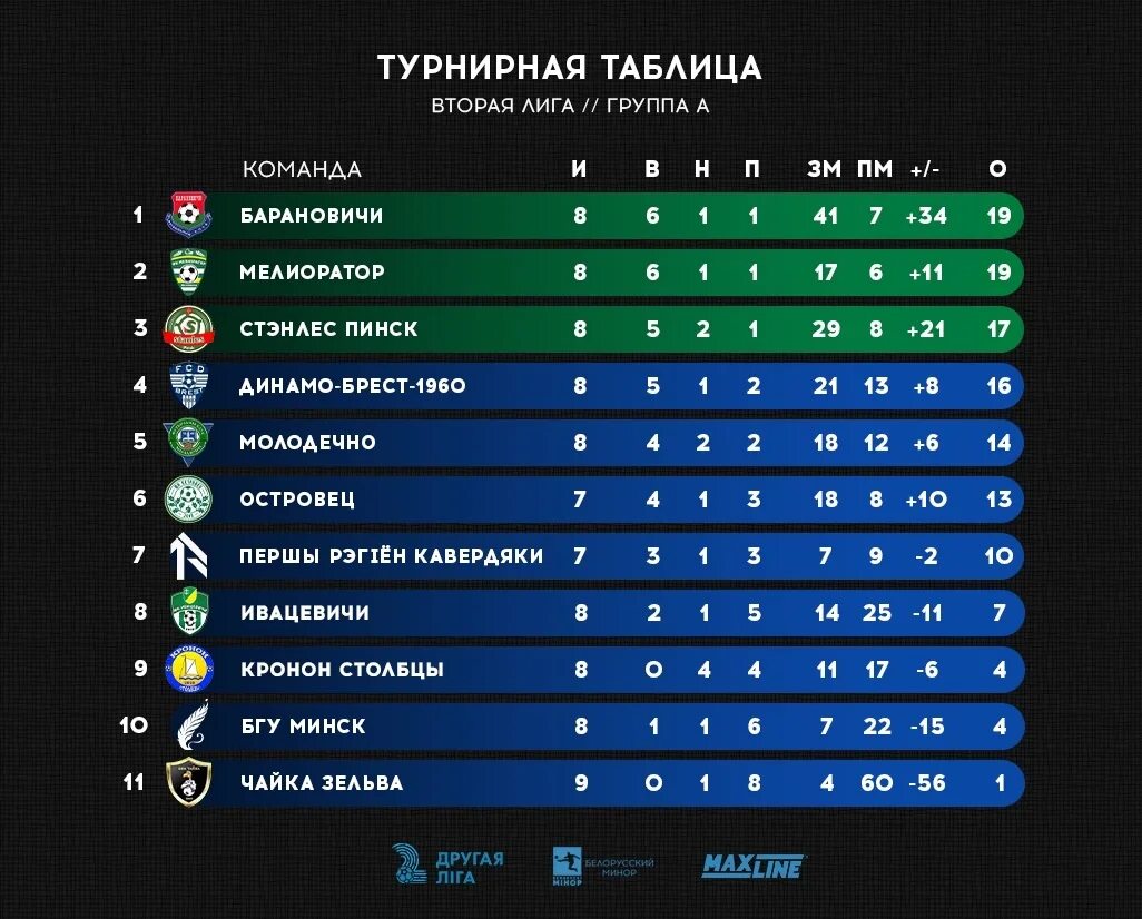 Сколько команд в группе. Турнирная таблица. Вторая лига турнирная таблица. Чемпионат Беларуси турнирная таблица. Таблица второй Лиги.