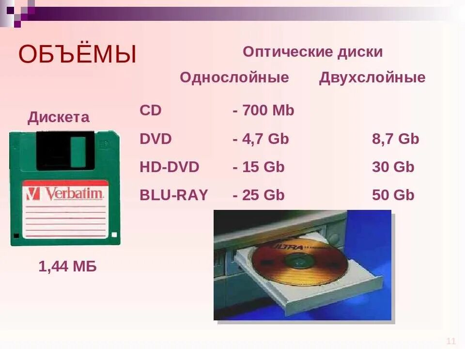 Объем информации cd диска. Двд диски объем памяти. оптический диск dvd ёмкость. емкость дискеты. емкость памяти дискеты.