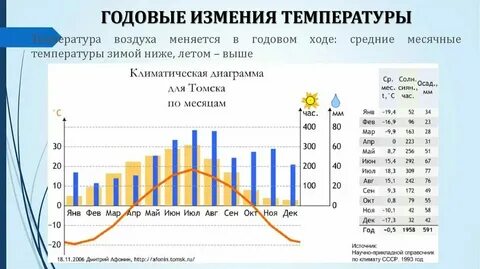 Температура воздуха 14 октября