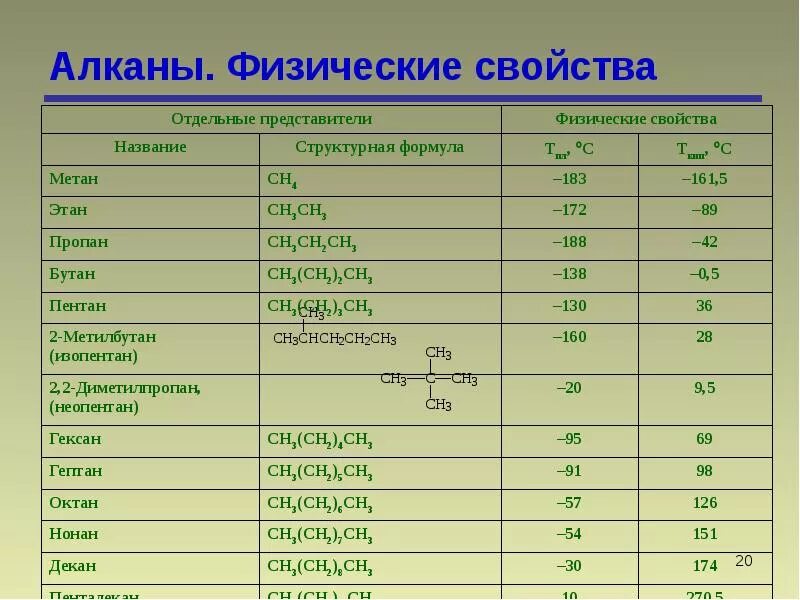 Кипения гексана. Физические свойства Алпаны. Алканы. Таблица алканов. Особенности названия алканов.