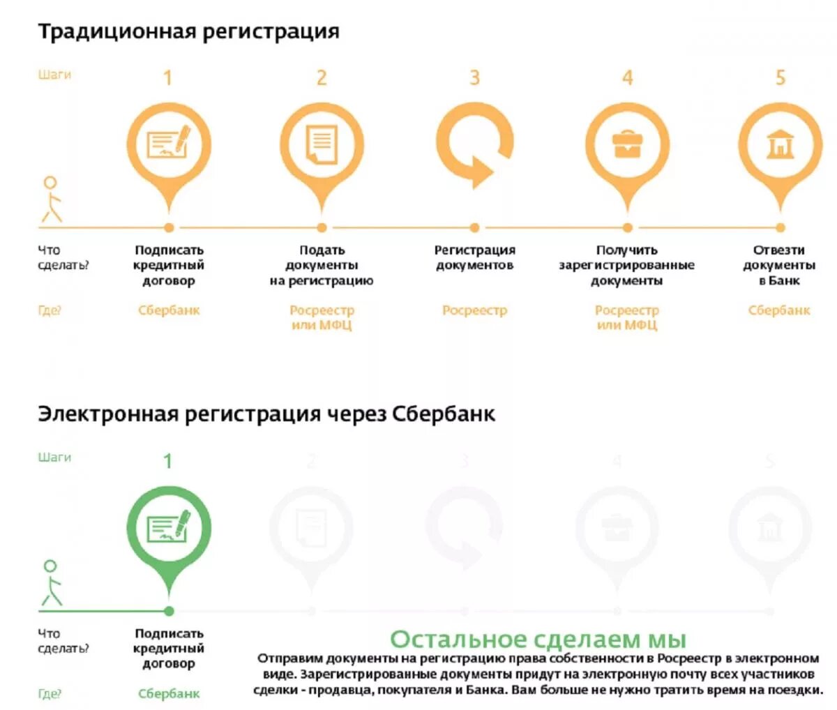 Электронная регистрация сделки. Электронная регистрация квартиры. Электронная регистрация сделки купли-продажи. Электронная регистрация сделки в Сбербанке.