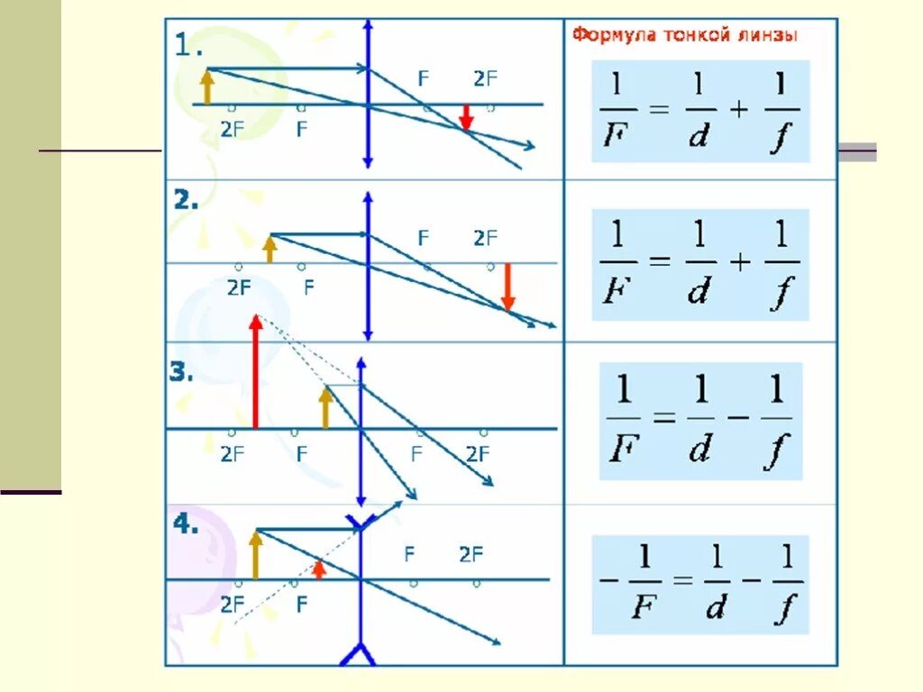 Урок построение изображений в линзах. Линзы. Формула линзы. Построение изображение в линзах. Линзы формула тонкой линзы построение изображений. Построение изображений в тонких линзах формула тонкой линзы. Линзы построение изображений в линзах формулы.