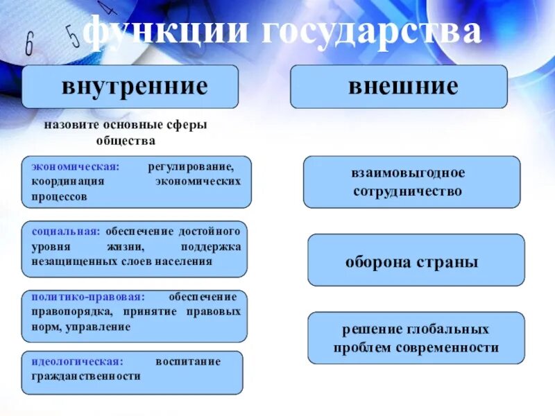 Политика 6 класс обществознание презентация. Функции государства Обществознание ЕГЭ Обществознание. Функции государства Обществознание 9 класс. Внутренние и внешние функции государства Обществознание. Внешняя и внутренняя политика государства Обществознание.