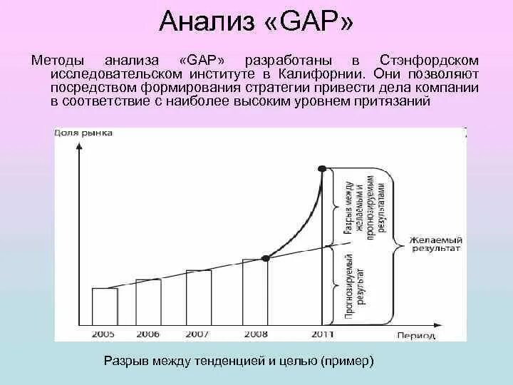 Анализ разрывов. Gap-анализ организации. Метод gap-анализа. Этапы проведения gap-анализа. Гэп анализ пример.