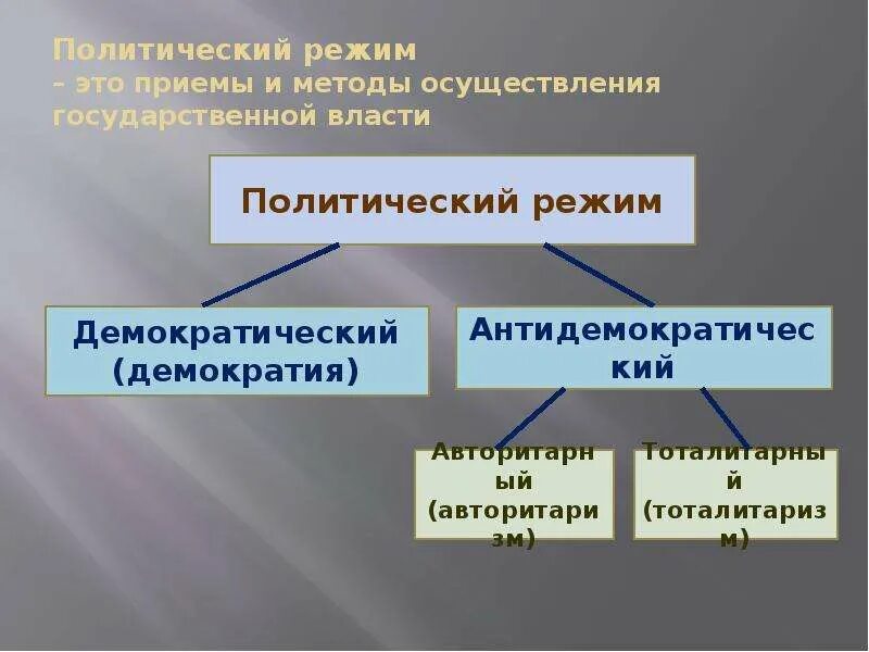 Государственная власть средство осуществления. Китай политический режим. Политические режимы презентация. Политический режим методы осуществления государственной власти. Методы осуществления власти в политических режимах.