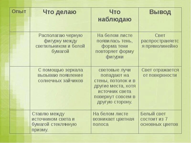 По результатам экскурсии заполни