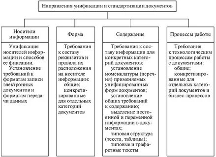 Требования унификации и стандартизации документов