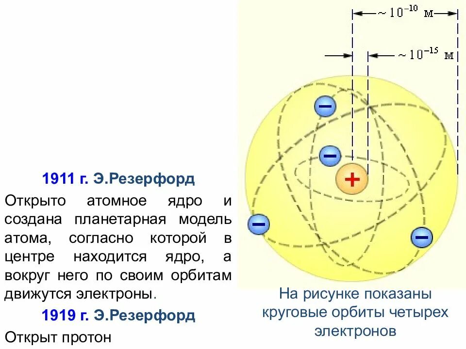 Модель атома резерфорда название. Модель атома Резерфорда 1911. Планетарная модель 1911. Открытие атомного ядра Резерфордом. Э.Резерфорд (1911 г.) – планетарная или ядерная модель атома.