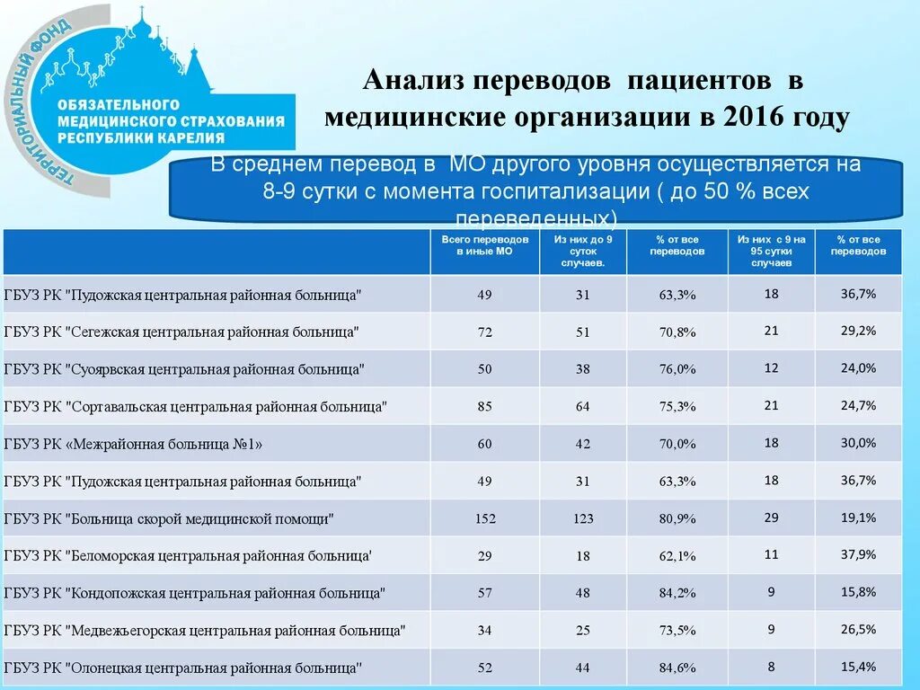 Анализ медицинской организации. Перечень клиник по ОМС Москва. Медицинские организации перечисление. Операции входящие в ОМС.