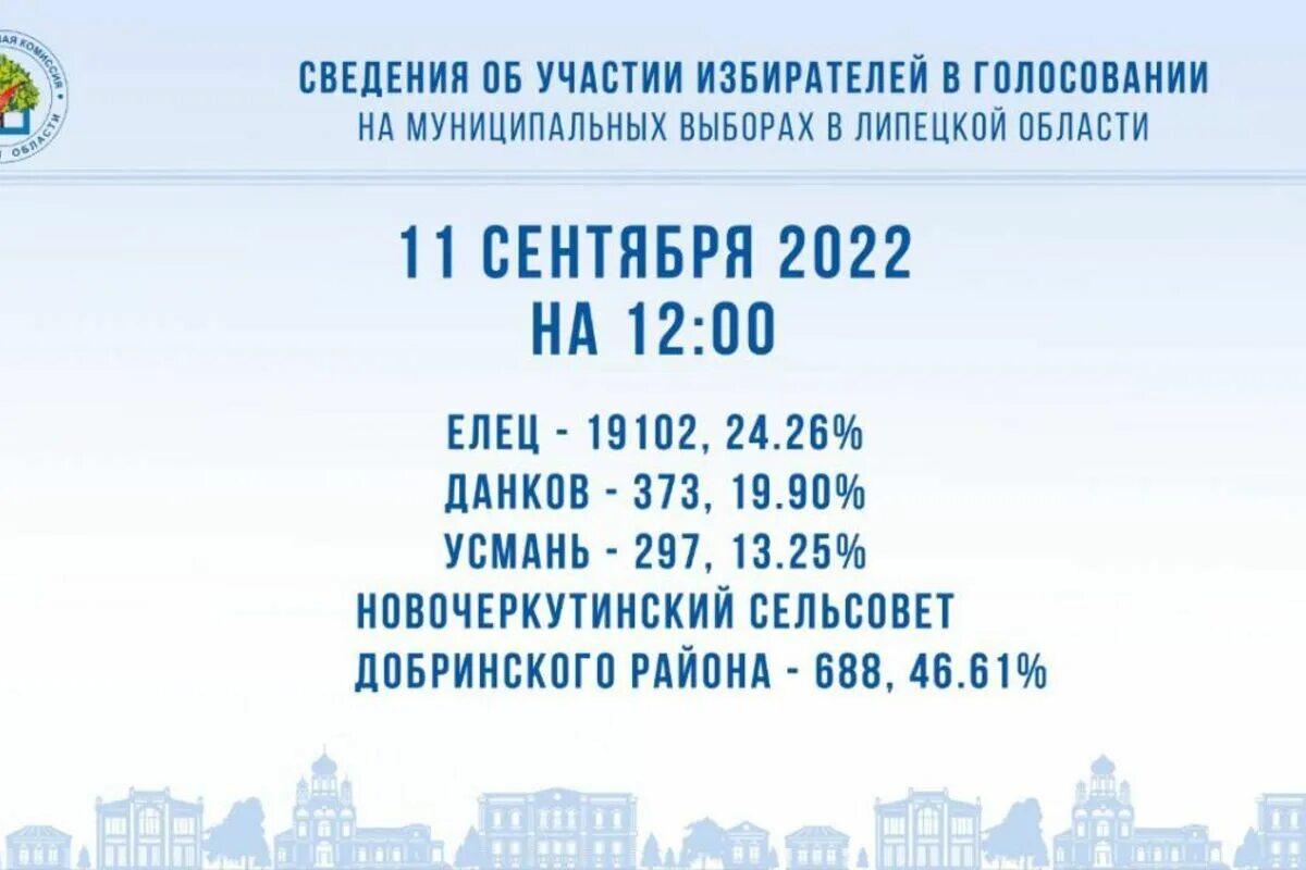 Выборы в Липецкой области в 2022. Выборы в Липецкой области. Липецкий выбор 2022. Явка на выборах Липецкая область. Итоги выборов в липецкой области