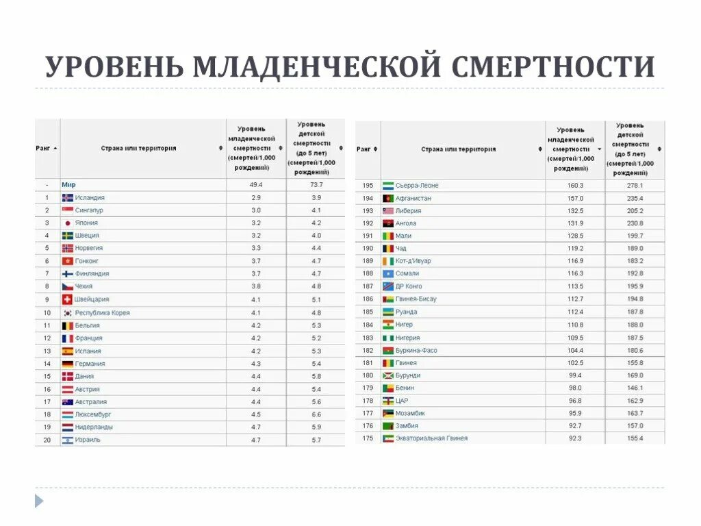 В какие странах большая смертность. Уровень детской смертности по странам. Младенческая смертность по странам. Уровень младенческой смертности стран. Высокая Младенческая смертность страны.