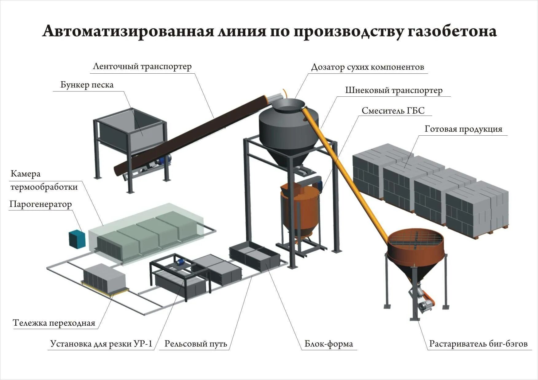 Процесс изготовления оборудования. Технологическая схема производства ячеистого бетона. Схема производства автоклавного газобетона. Технологическая схема производства бетонных блоков. Технология производства газобетона схема\.