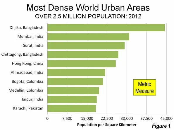 In most areas of the world. Urbanization in the World. USA population. Население земли в 2012. Urban areas перевод.