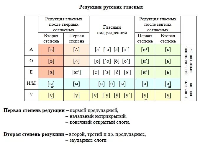 Таблица гласных звуков количественной редукции. Редуцирование гласных в русском языке таблица. Таблица редукции гласных звуков в русском языке. Качественная редукция гласных таблица. Транскрипция слова гласные