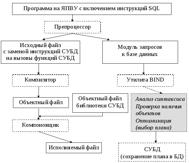 Язык программирования высшего уровня 7. Состав языка sql. языки программирования высокого уровня. структура процедурного япву. иерархия языков программирования.