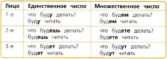 Спряжение глаголов настоящего времени 4 класс. Спряжение глаголов в сложном будущем времени таблица. Глаголы 2 спряжения в будущем времени. Спряжение глаголов в сложном будущем времени. Спряжение глаголов в сложном будущем времени 4 класс правило.