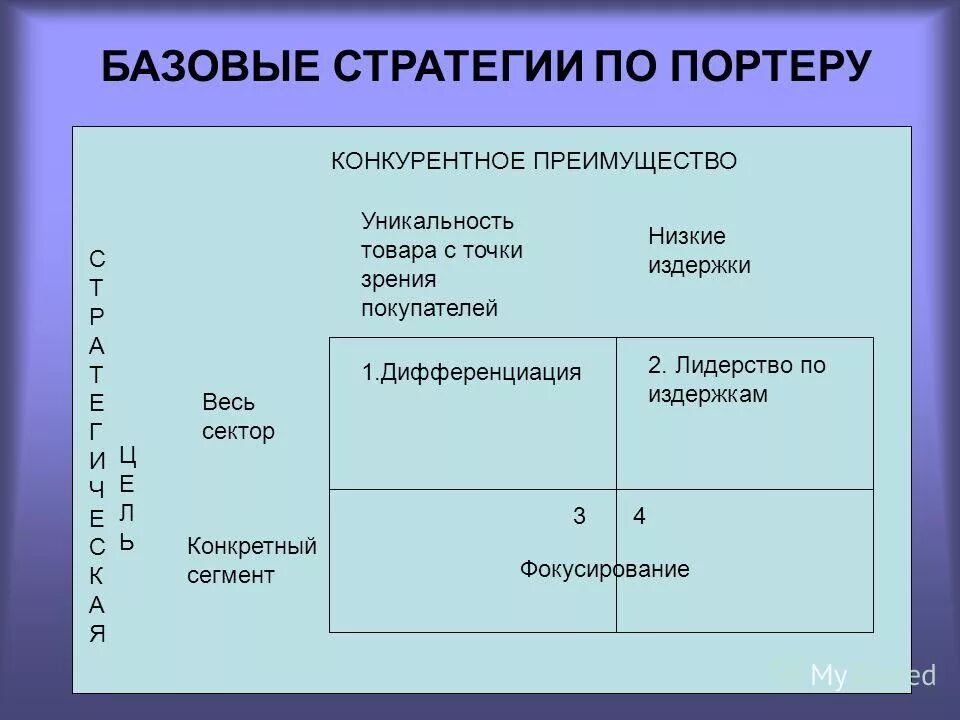 Стратегии которые выделял м портер. Базовые стратегии портера. базовые маркетинговые стратегии портера. конкурентные стратегии портера. базовые конкурентные стратегии.