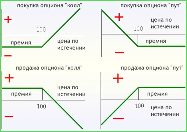 График работы колл. Опцион колл опцион пут схемы.. График продажи пут опциона. Продажа опциона колл график. Опционы на графике.