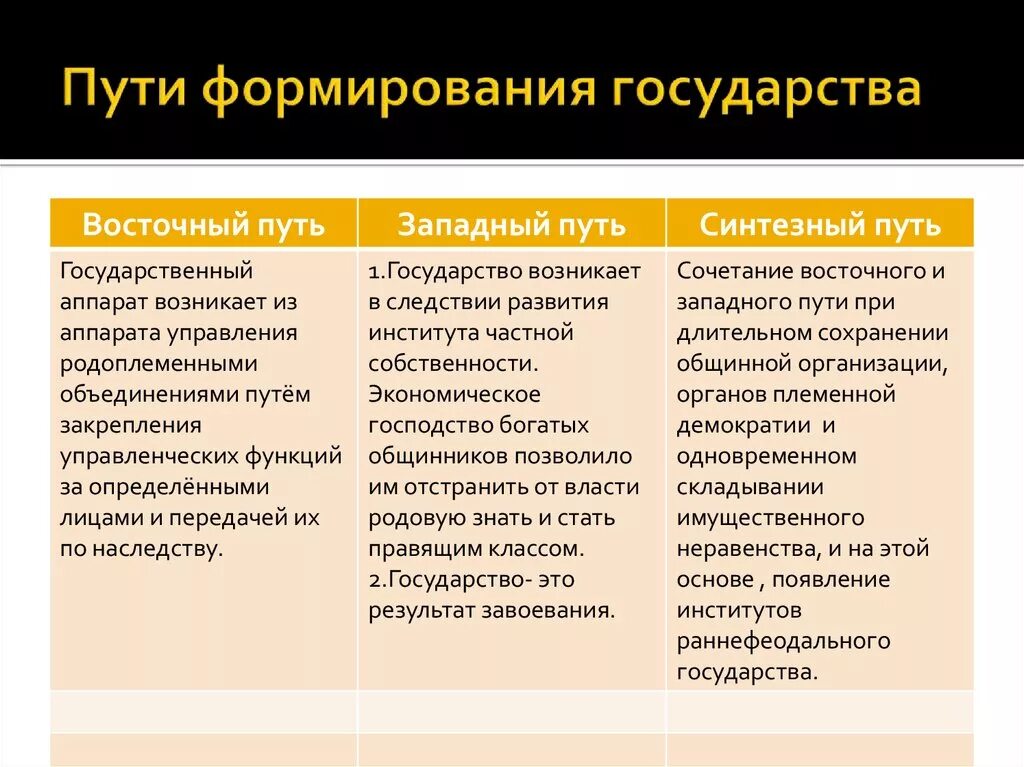 Пути формирования государства. Пути возникновения государства. Западный путь возникновения государства. Западный и Восточный пути развития государства.