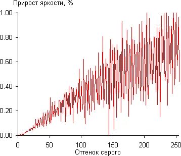 Диапазон яркостей
