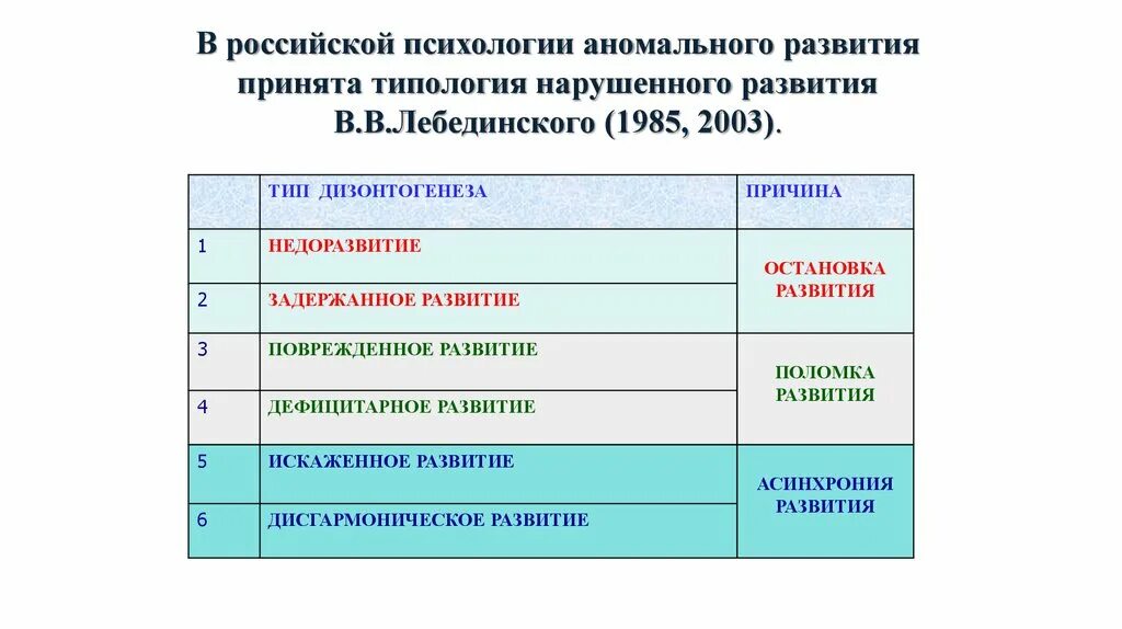 В В Лебединский классификация психического дизонтогенеза. Классификация видов психического дизонтогенеза в.в.Лебединского. Таблица классификация психического дизонтогенеза в.в Лебединского. Типы нарушения развития.