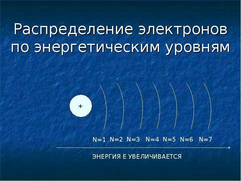 Схема распределения электронов по энергетическим уровням. Строение атома распределение электронов по энергетическим уровням. правило распределения электронов по энергетическим уровням. распределение электронов по энергетическим уровням 2 период. распределение электронов на энергетических уровнях.