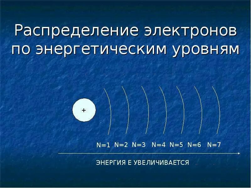 Написать распределение электронов по энергетическим уровням. Правила распределения электронов в атоме по уровням и подуровням. Схема размещения электронов по энергетическим уровням в атоме. Строение атома распределение электронов по энергетическим уровням. Правила распределения электронов по энергетическим уровням.