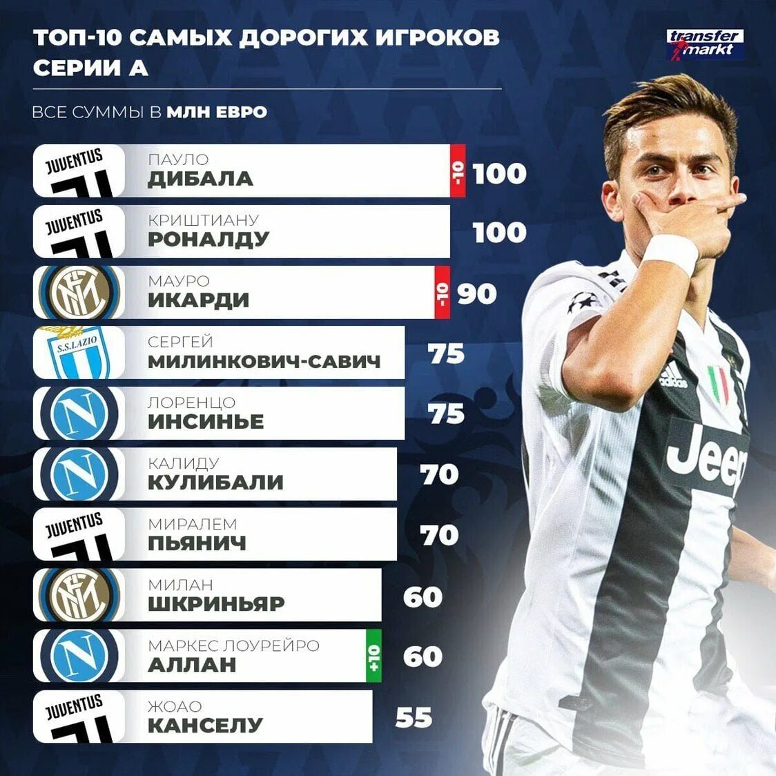 Топ 10 лучших игроков. Самый дорогой игрок. самый дорогой футболист. самые дорогие игроки мира. топ самых дорогих футболистов.