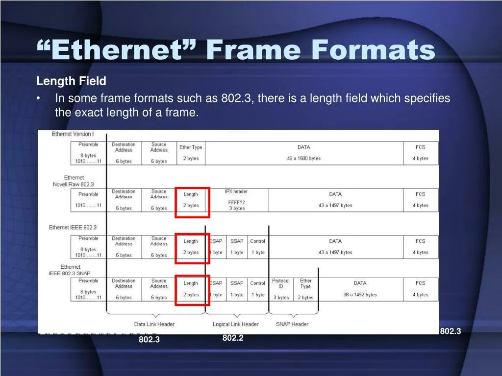 Ethernet frame. Ethernet фрейм 802.3. формат ethernet фрейма. формат фрейма lsa. формат фрейма для презентации.