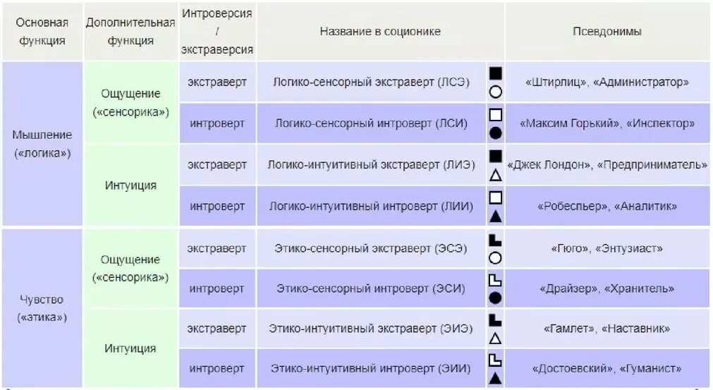 Юнг 16 типов личности. Типология личности 16 психотипов. Соционические типы личности. Тип личности типирование. Логико интуитивный