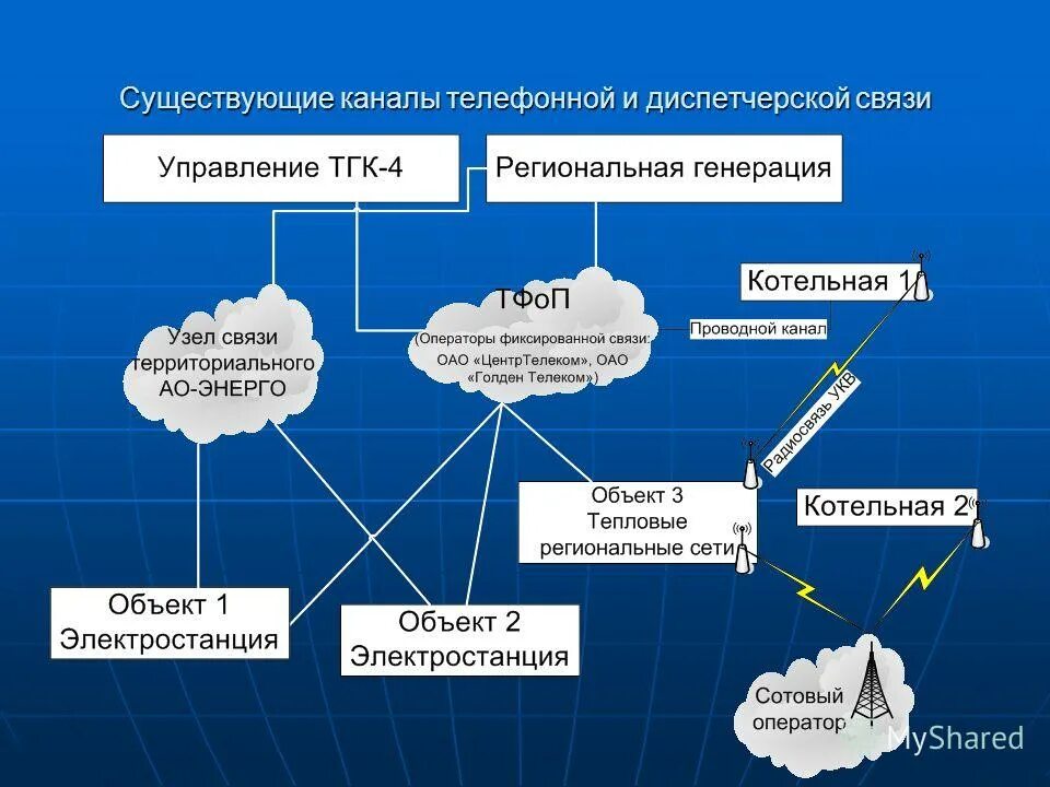 Уровни канала связи