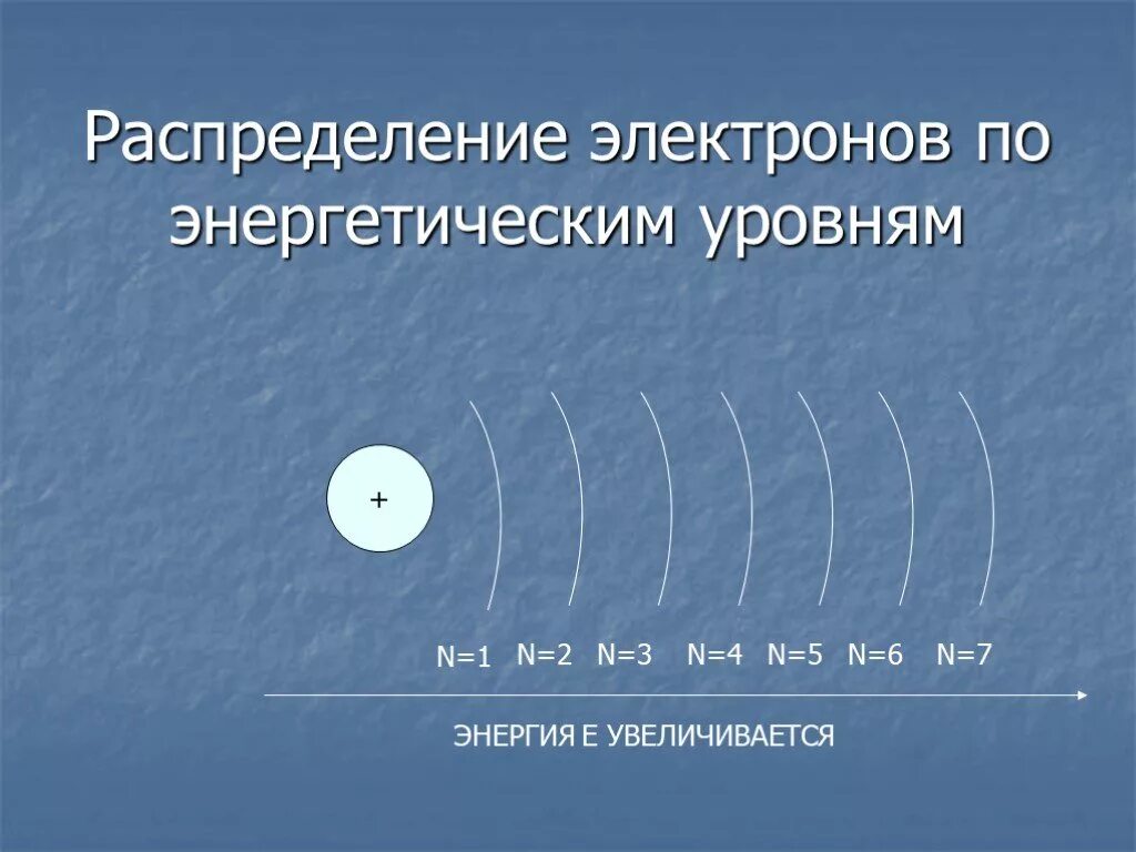 Второй энергетический уровень максимальное число электронов. Распределение электронов по энергетическим уровням. Энергетические уровни электронов. Энергетические уровни атома. Распределение электронов по энергетическим уровням в атоме.