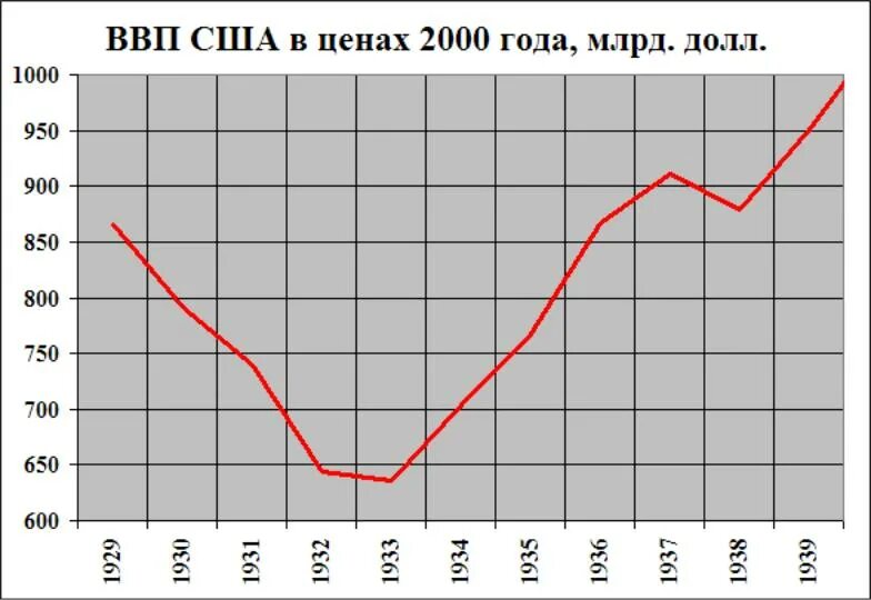 ВВП США период Великой депрессии. Великая депрессия ВВП США график. ВВП США 20 век график. ВВП США 2008. Рост ввп последствия