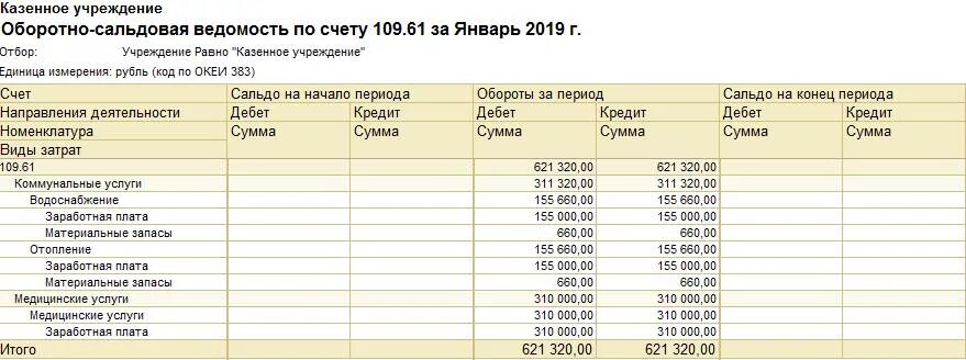 Как закрыть счета доходов. Оборотно сальдовая ведомость по счету 401. Закрытие 109 счета в бюджетном учреждении в 1с. Оборотно сальдовая ведомость в бюджете. Закрытие 109 счета в 1с.