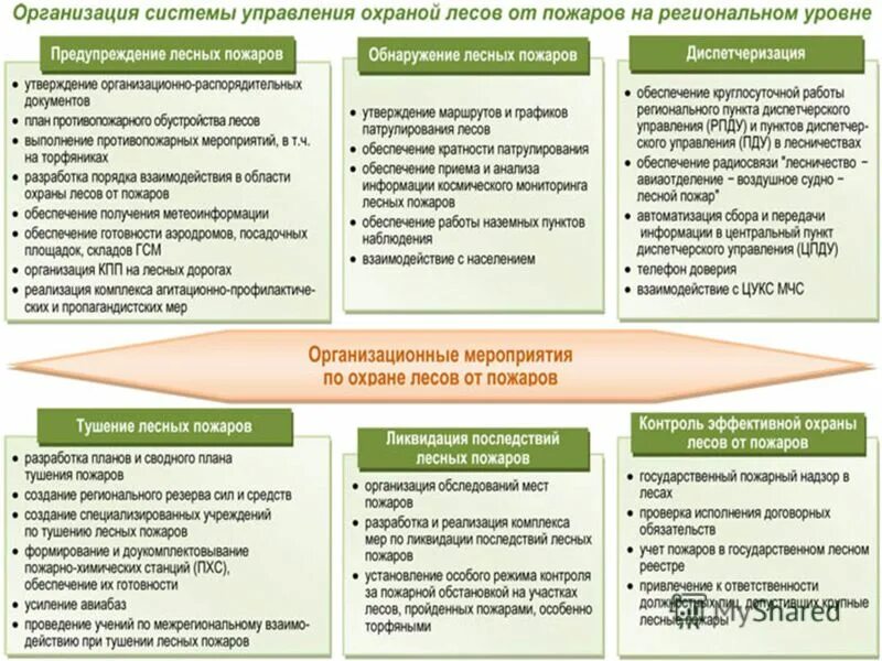 Лесные пожары меры защиты. Организация охраны лесов от пожаров. Мероприятия по охране и защите лесов. Правовая охрана лесов схема. Охрана лесов от пожаров схемы.