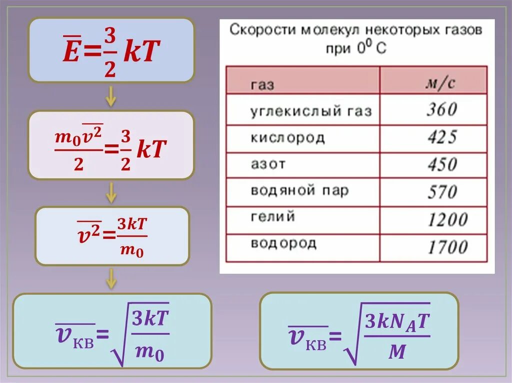 Скорость газа формула