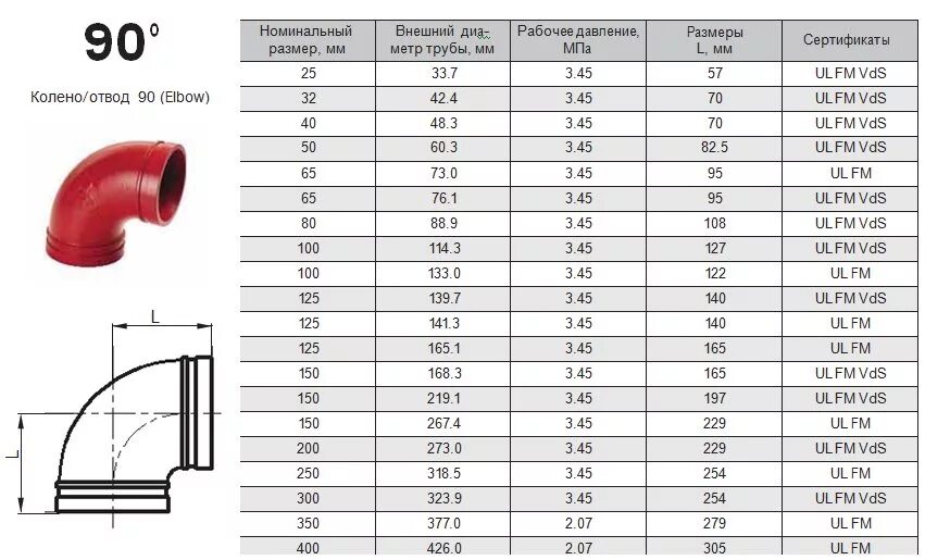 Труба 76 толщина стенки. Отвод 45 градусов 530. Отвод 90 ду250 длина. Габариты отвода 90 градусов 110 трубы. Отвод 20/90.
