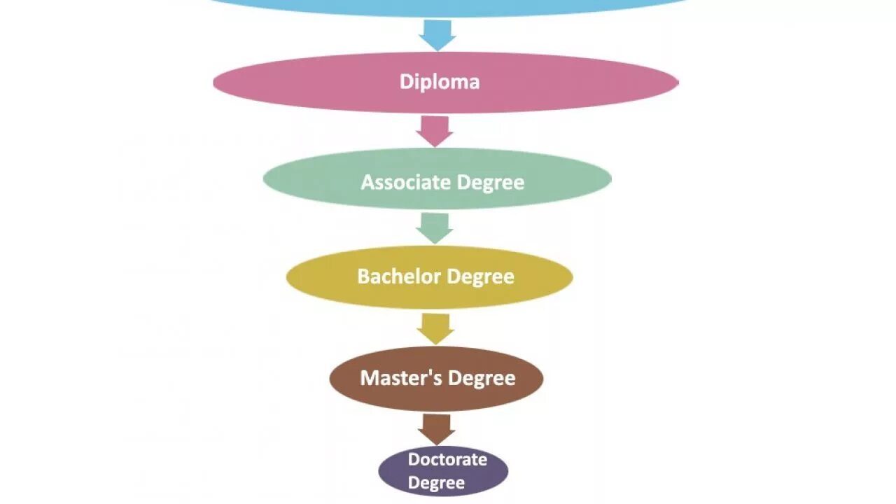 Technical degrees. Bachelor degree master degree. bachelor master phd. hierarchy in education. degrees of education.