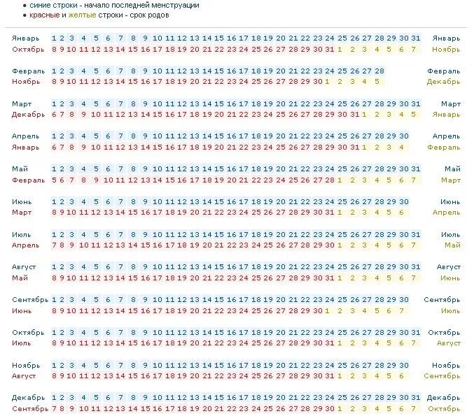 По месяцам рассчитать месячные. Подсчёт даты родов, срока беременности. Таблица расчета родов. Таблица расчета беременности по последним месячным. Дата зачатия по дате рождения ребенка калькулятор.