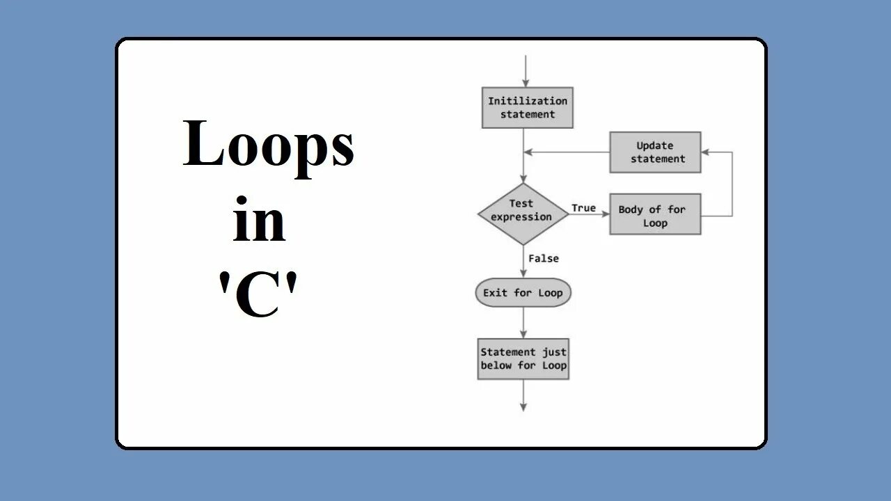 Probably loop. Loop язык программирования. for loop c. for loop in c. loops in programming.