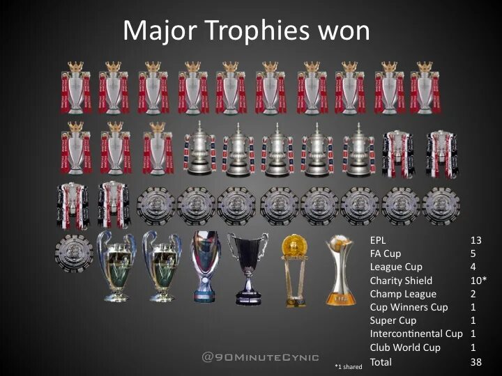 How many times the trophy light