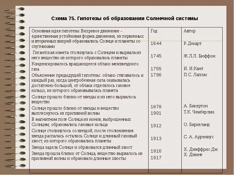 Развитие представления о строении. Теории происхождения солнечной системы таблица. гипотезы происхождения солнечной системы таблица. развитие представлений о солнечной системе астрономия кратко. развитие представлений о строении солнечной системы таблица.