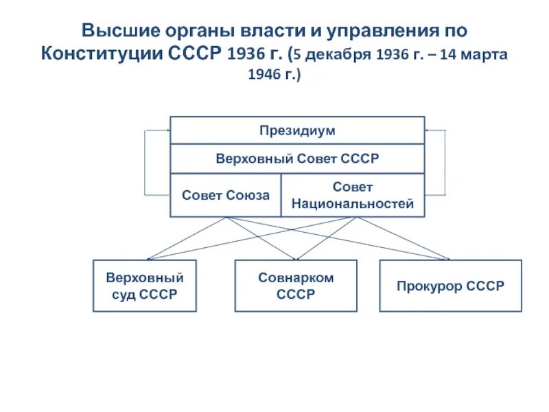 Высший орган власти в ссср. Структура Верховного совета СССР. Структура Верховного совета СССР 1936. Верховный совет СССР по Конституции СССР 1936 Г. Верховные органы власти по Конституции 1936.