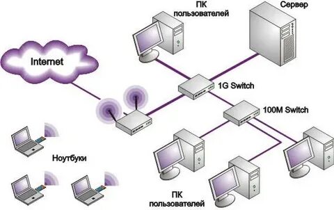 Модель компьютерной сети интернет