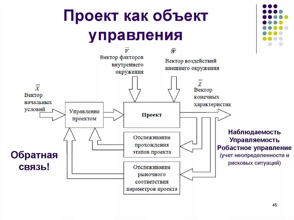 Объект управления. Характеристика субъекта и объекта управления. Субъект и объект проектного управления. Характеристика проекта как объекта управления. Пример проектного управления