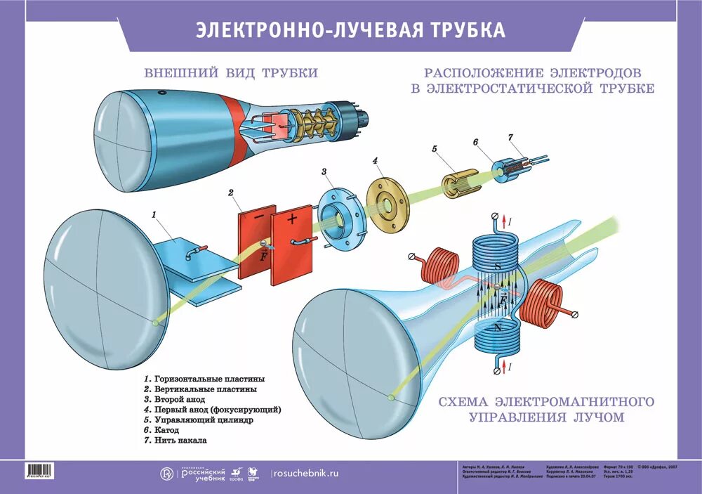 Работа электронно лучевой трубки. Электронная пушка это электронно лучевой трубки. Электронно лучевая трубка кинескопа. Электронно-лучевая трубка (ЭЛТ 1930 год. Электроннолучевая трубка физика.