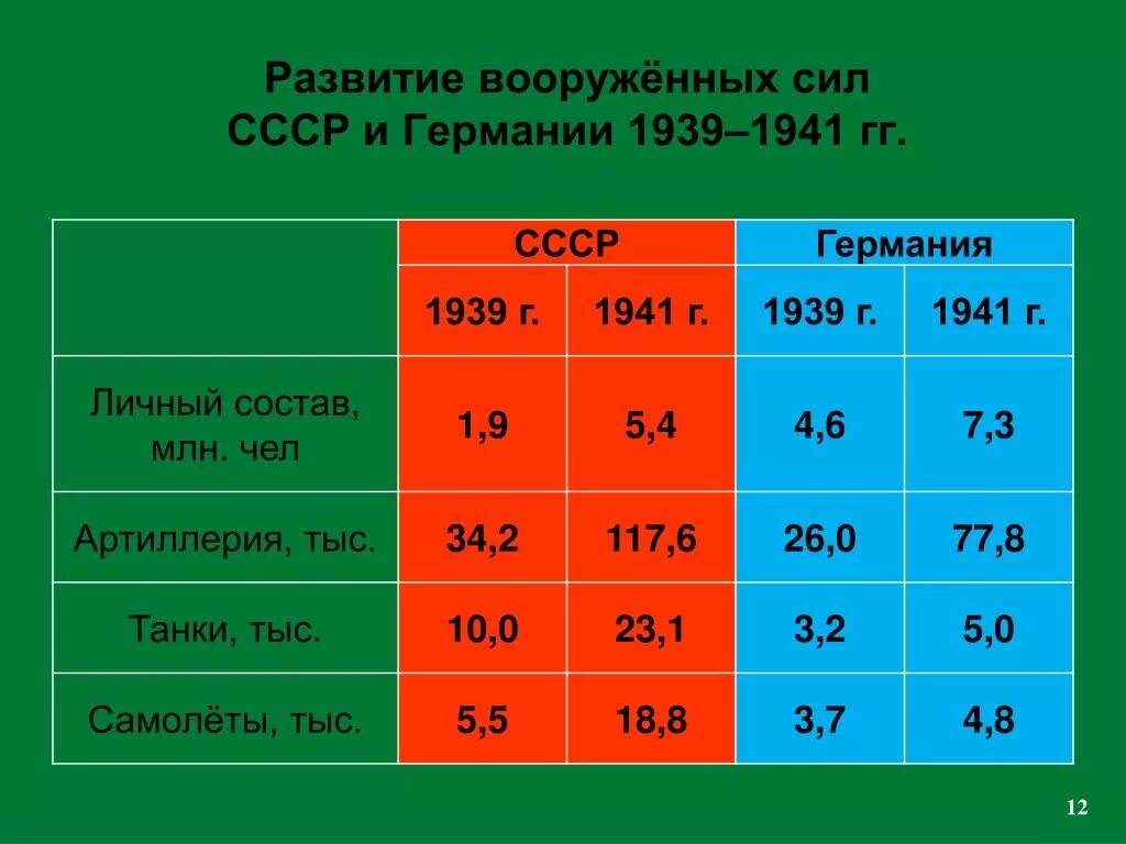 Население германии 1939. Численность армии СССР В 1939 году. Численность армии СССР В 1940 году. Армия Германии в 1939 году численность. Соотношение вооружения СССР И Германии 1941.