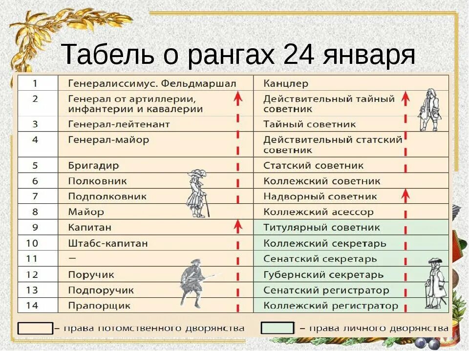 До какого дослужился толстый. Схема табель о рангах при Петре 1. Табель о рангах Петра 1 таблица. Табель о рангах Петра 1 схема. Табель о рангах Петра 1 дворянство.