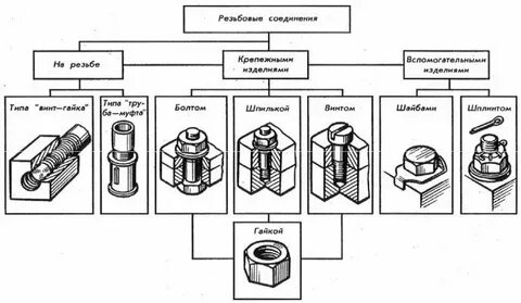 Разборка резьбовых соединений